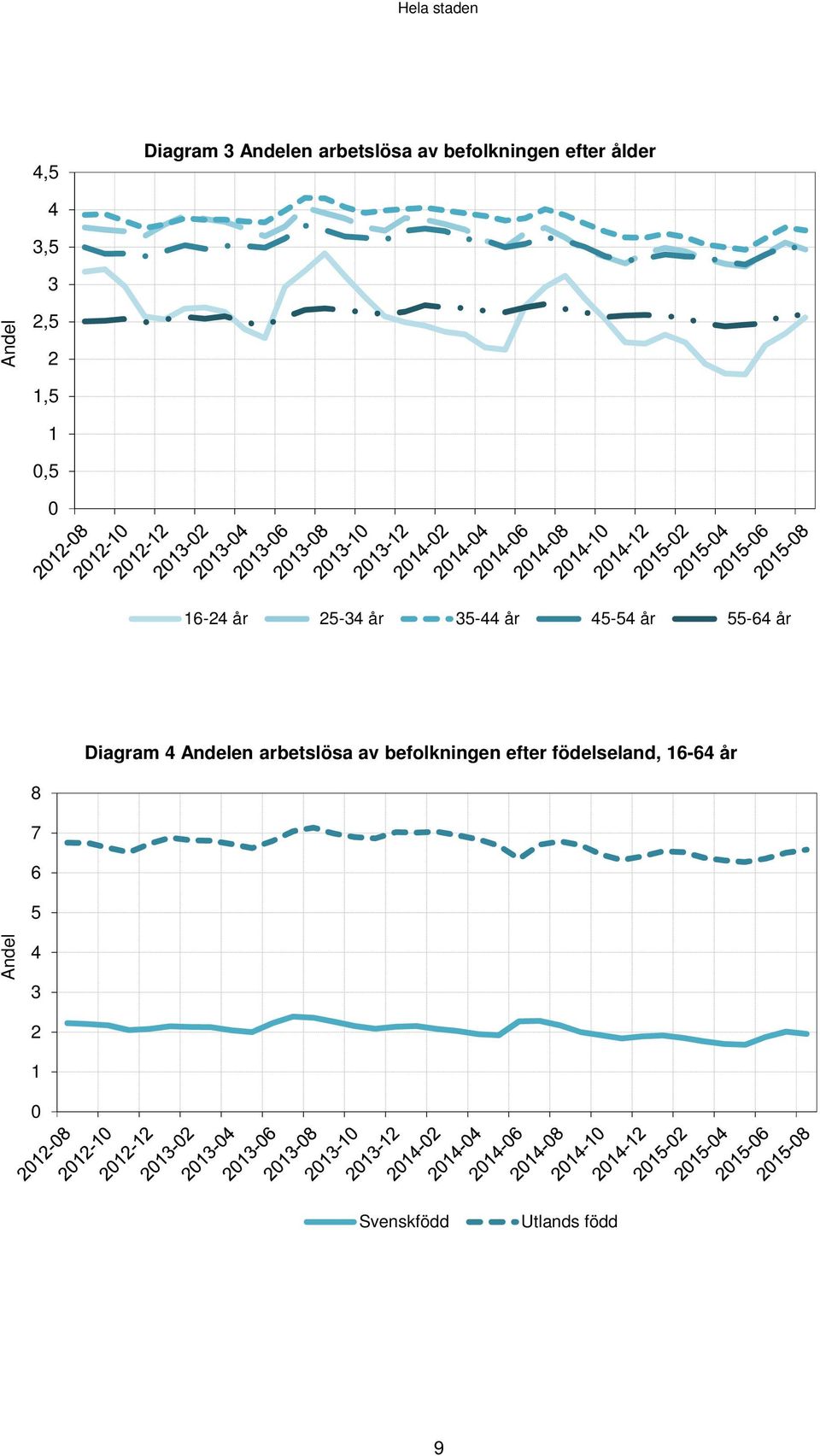 år 55-64 år Diagram 4 Andelen arbetslösa av befolkningen efter