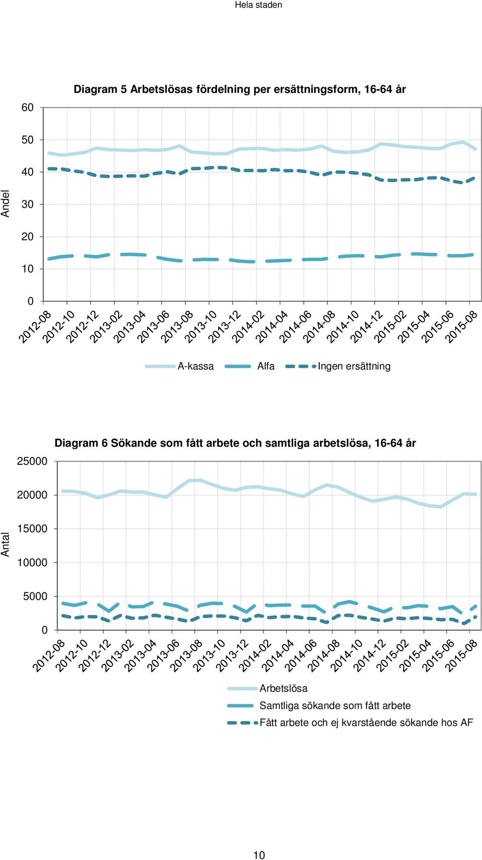 fått arbete och samtliga arbetslösa, 16-64 år 2 Antal 15 1 5 Arbetslösa