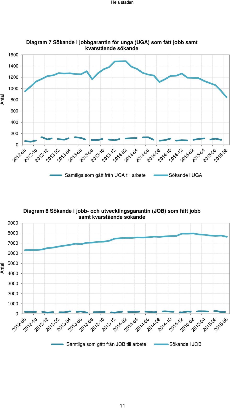 Sökande i UGA 9 Diagram 8 Sökande i jobb- och utvecklingsgarantin (JOB) som fått jobb