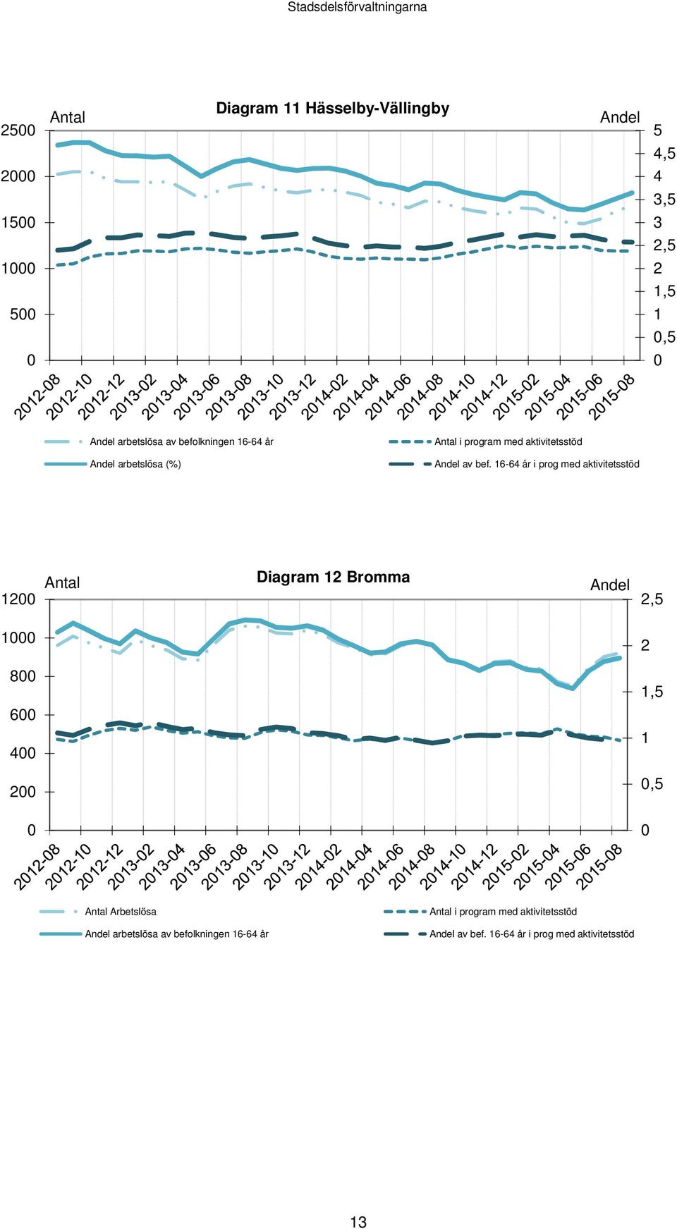 16-64 år i prog med aktivitetsstöd 12 Antal Diagram 12 Bromma Andel 2,5 1 2 8 1,5 6 4 1 2,5 Antal Arbetslösa