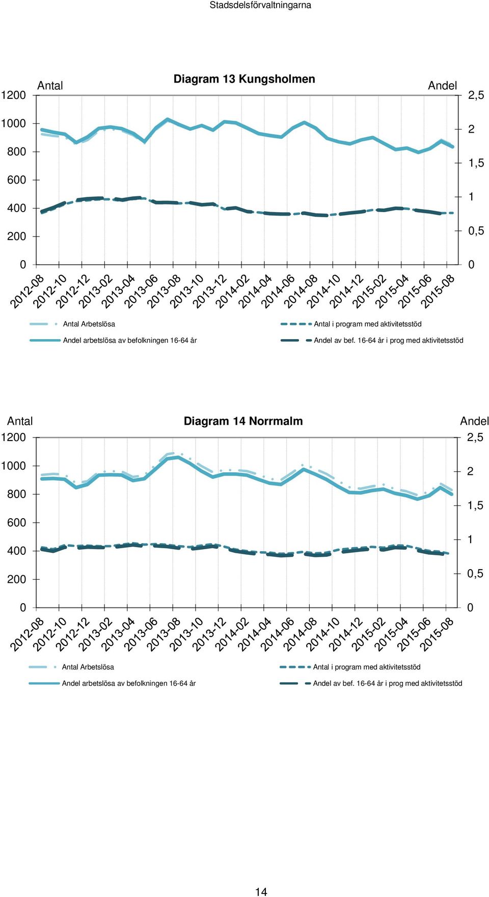 16-64 år i prog med aktivitetsstöd Antal 12 Diagram 14 Norrmalm Andel 2,5 1 8 6 4 2 2 1,5 1,5 Antal