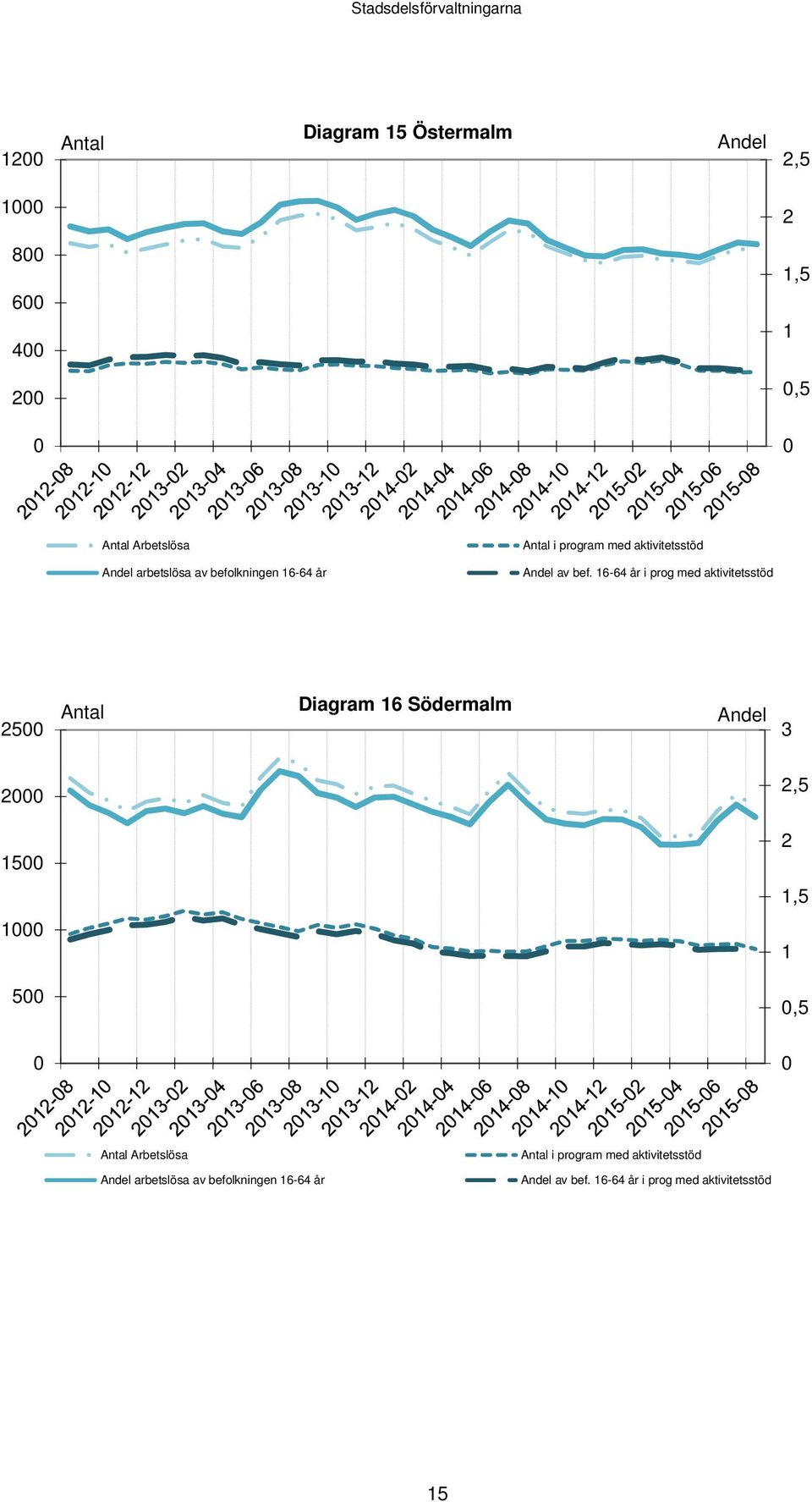 16-64 år i prog med aktivitetsstöd 25 Antal Diagram 16 Södermalm Andel 3 2 2,5 15 2 1,5 1 1 5,5 Antal