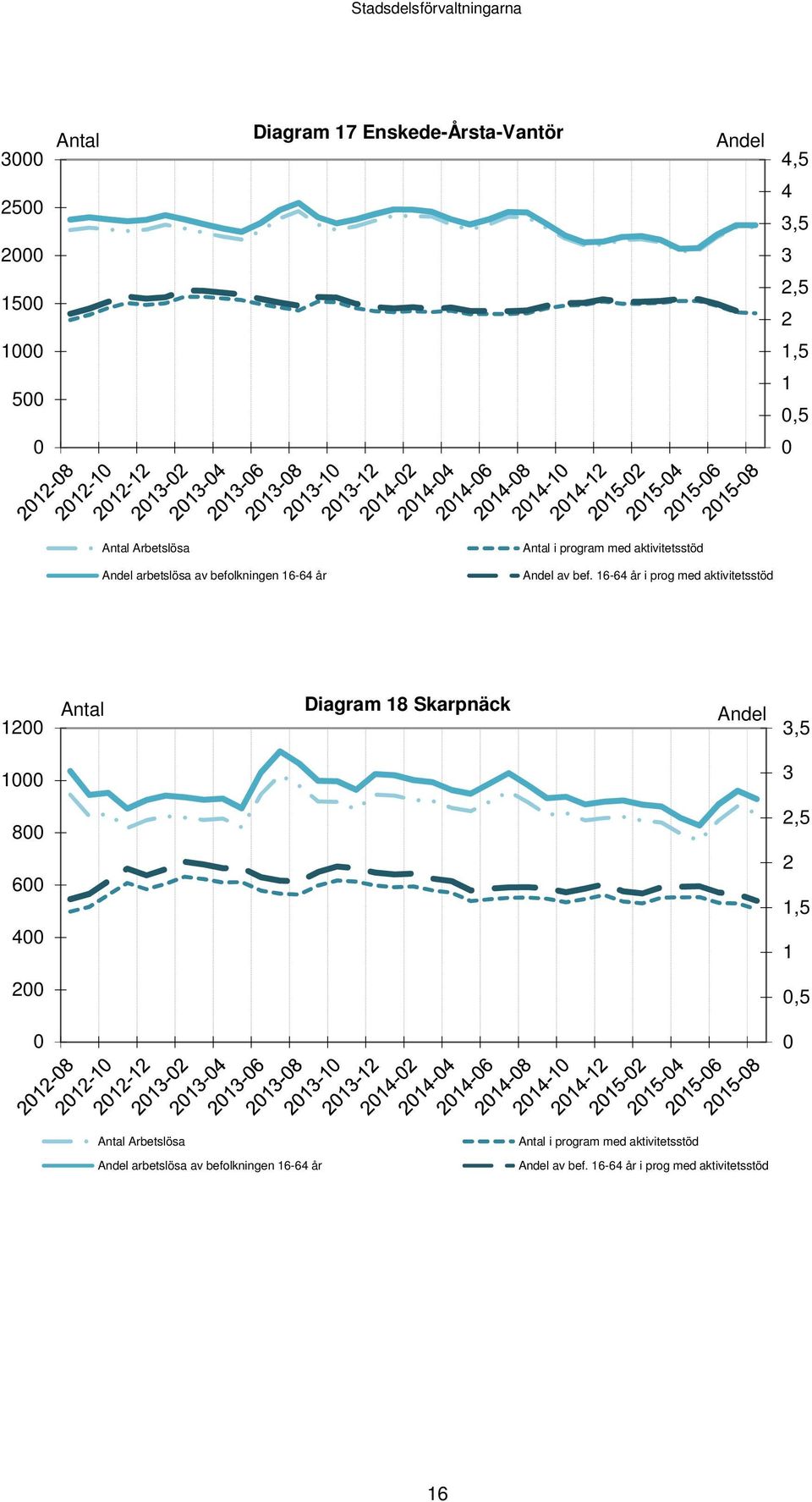 16-64 år i prog med aktivitetsstöd 12 Antal Diagram 18 Skarpnäck Andel 3,5 1 3 8 6 4 2,5 2 1,5 1 2,5 Antal  16-64