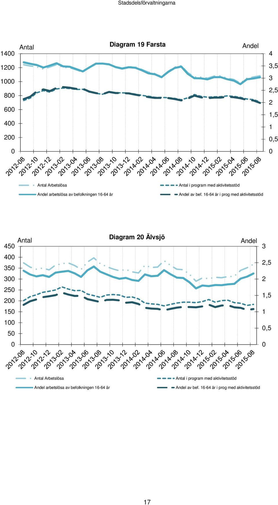 16-64 år i prog med aktivitetsstöd Antal 45 Diagram 2 Älvsjö Andel 3 4 35 2,5 3 2 25 2 1,5 15 1 1 5,5 Antal