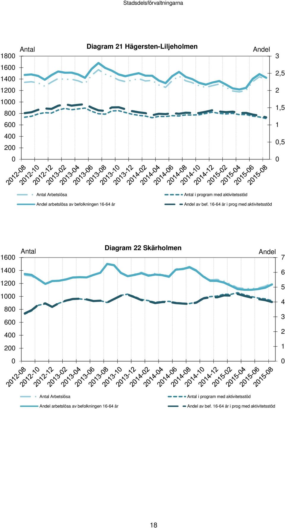 16-64 år i prog med aktivitetsstöd 16 Antal Diagram 22 Skärholmen Andel 7 14 6 12 1 8 6 4 5 4 3 2 2 1 Antal  16-64