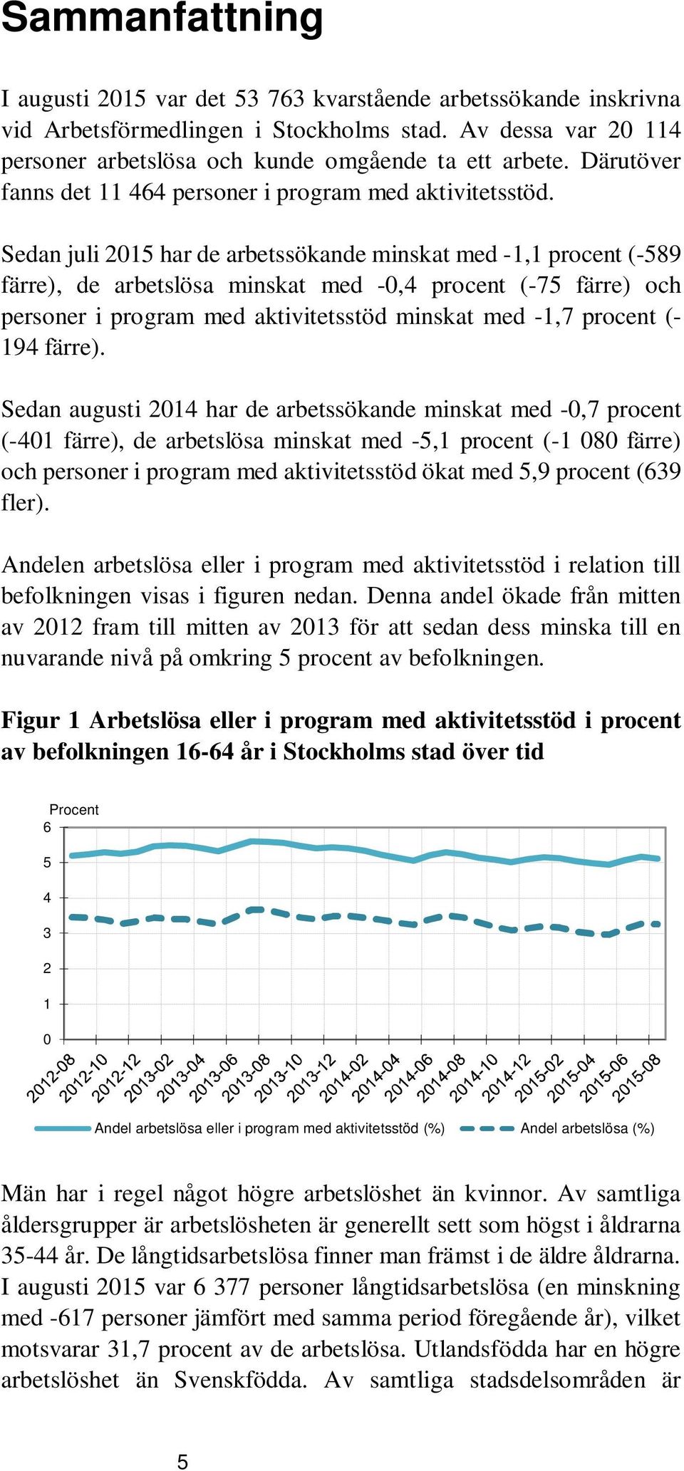 Sedan juli 215 har de arbetssökande minskat med -1,1 procent (-589 färre), de arbetslösa minskat med -,4 procent (-75 färre) och personer i program med aktivitetsstöd minskat med -1,7 procent (- 194