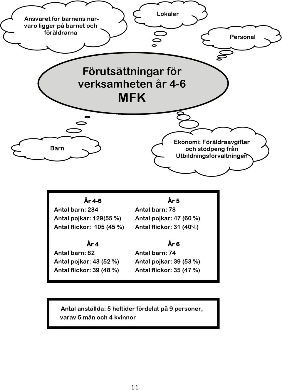 Antal barn: 78 Antal pojkar: 47 (60 %) Antal flickor: 31 (40%) År 4 Antal barn: 82 Antal pojkar: 43 (52 %) Antal flickor: 39 (48 %) År 6
