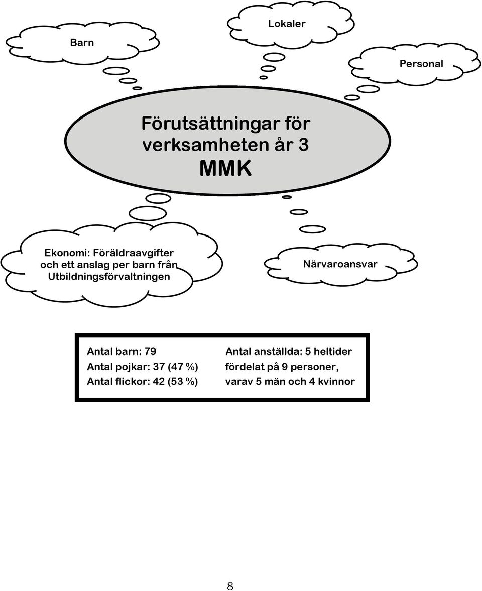 Närvaroansvar Antal barn: 79 Antal pojkar: 37 (47 %) Antal flickor: 42 (53