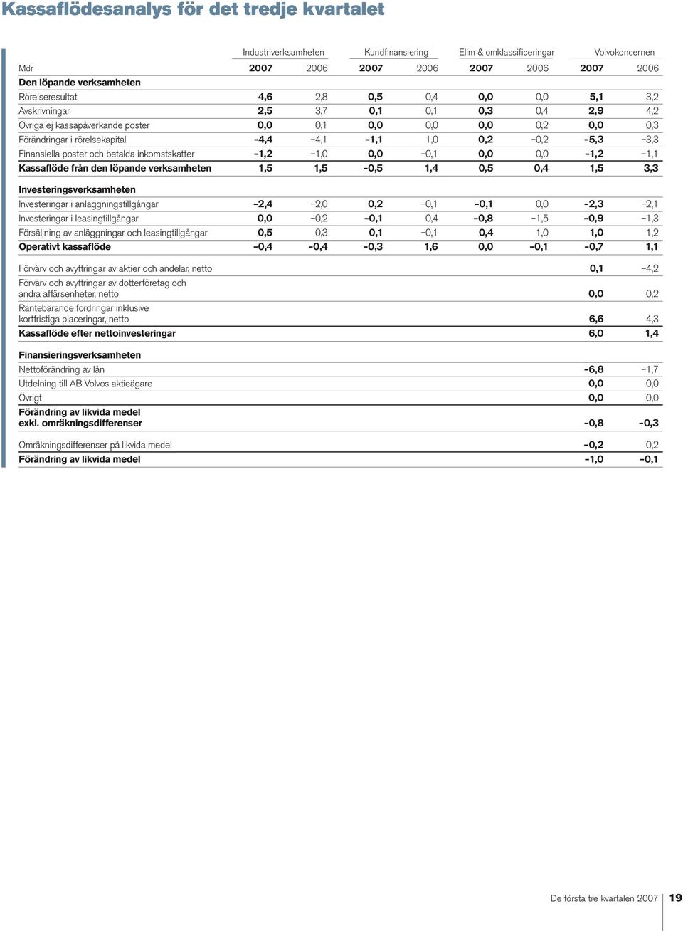 1,1 1,0 0,2 0,2 5,3 3,3 Finansiella poster och betalda inkomstskatter 1,2 1,0 0,0 0,1 0,0 0,0 1,2 1,1 Kassaflöde från den löpande verksamheten 1,5 1,5 0,5 1,4 0,5 0,4 1,5 3,3 Investeringsverksamheten