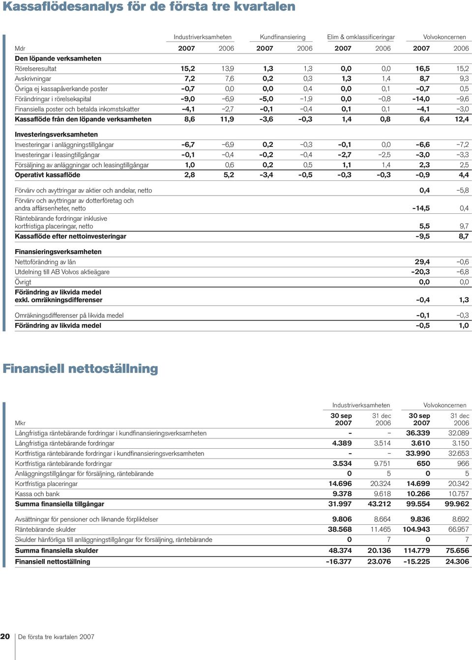 6,9 5,0 1,9 0,0 0,8 14,0 9,6 Finansiella poster och betalda inkomstskatter 4,1 2,7 0,1 0,4 0,1 0,1 4,1 3,0 Kassaflöde från den löpande verksamheten 8,6 11,9 3,6 0,3 1,4 0,8 6,4 12,4