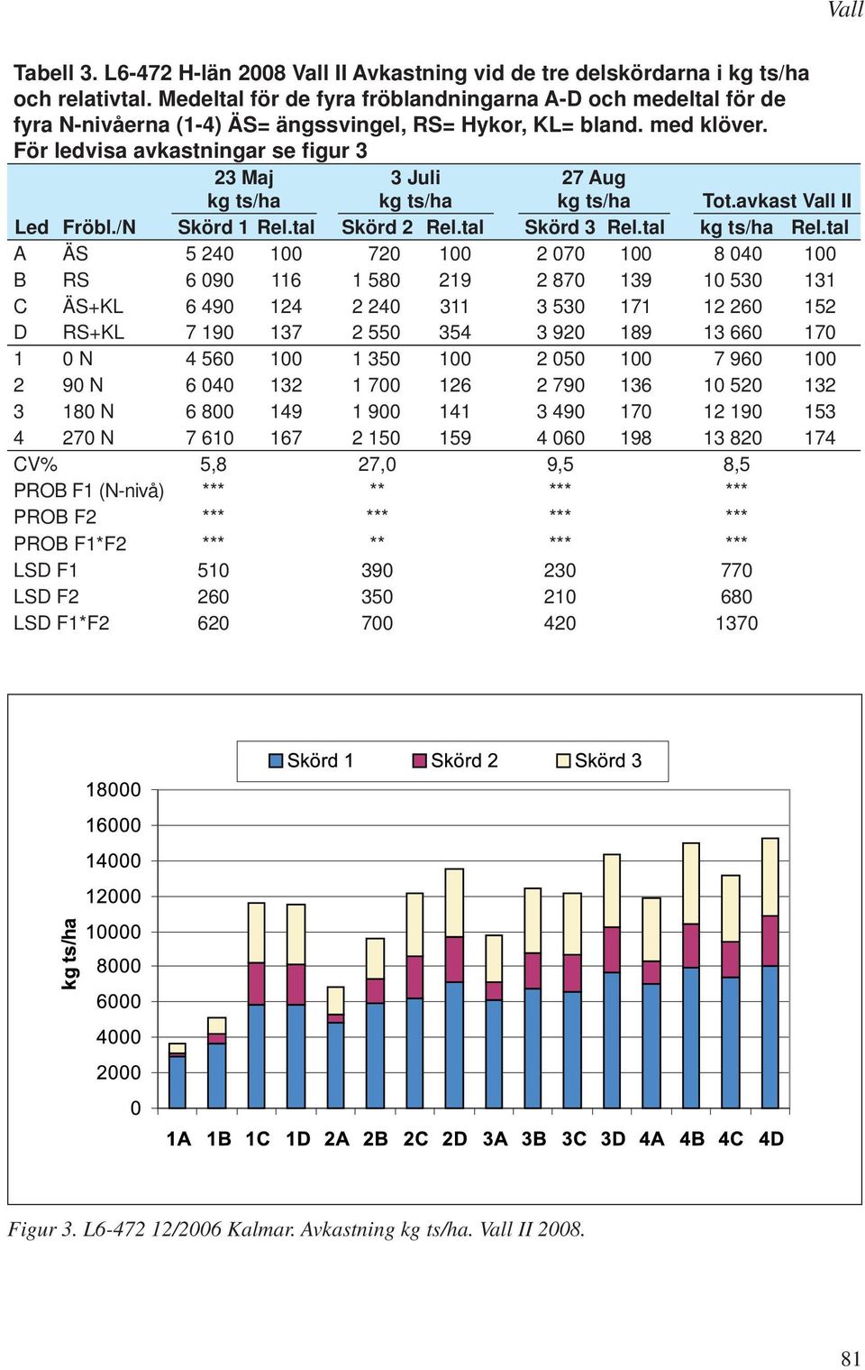 För ledvisa avkastningar se figur 3 23 Maj kg ts/ha 3 Juli kg ts/ha 27 Aug kg ts/ha Tot.avkast Vall II Led Fröbl./N Skörd 1 Rel.tal Skörd 2 Rel.tal Skörd 3 Rel.tal kg ts/ha Rel.