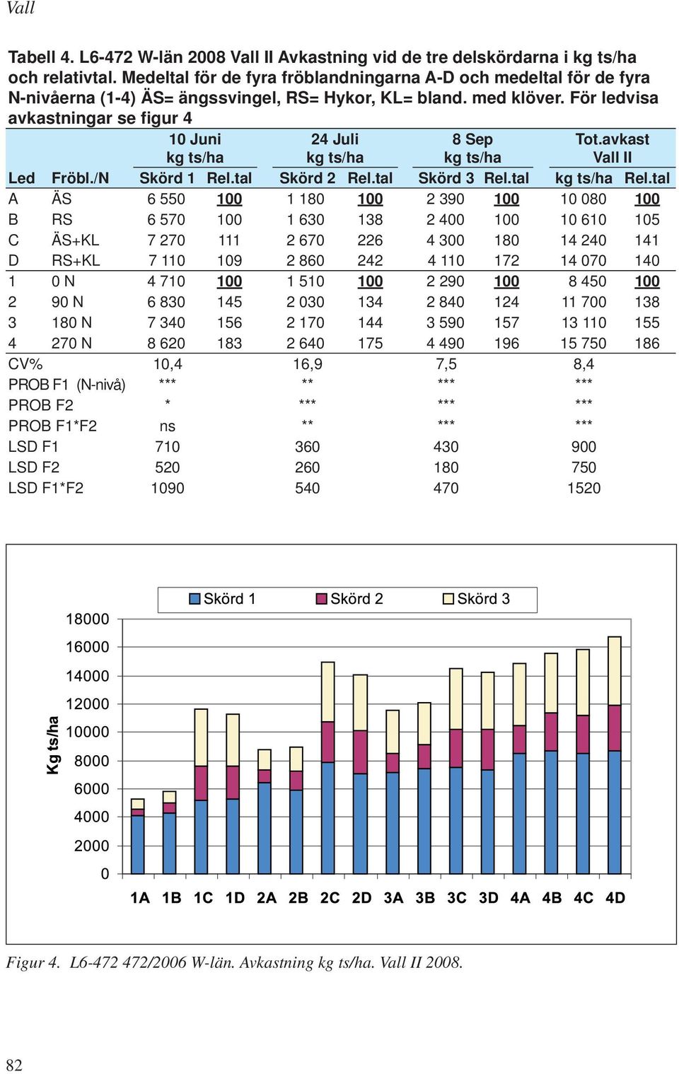 För ledvisa avkastningar se figur 4 10 Juni kg ts/ha 24 Juli kg ts/ha 8 Sep kg ts/ha Tot.avkast Vall II Led Fröbl./N Skörd 1 Rel.tal Skörd 2 Rel.tal Skörd 3 Rel.tal kg ts/ha Rel.