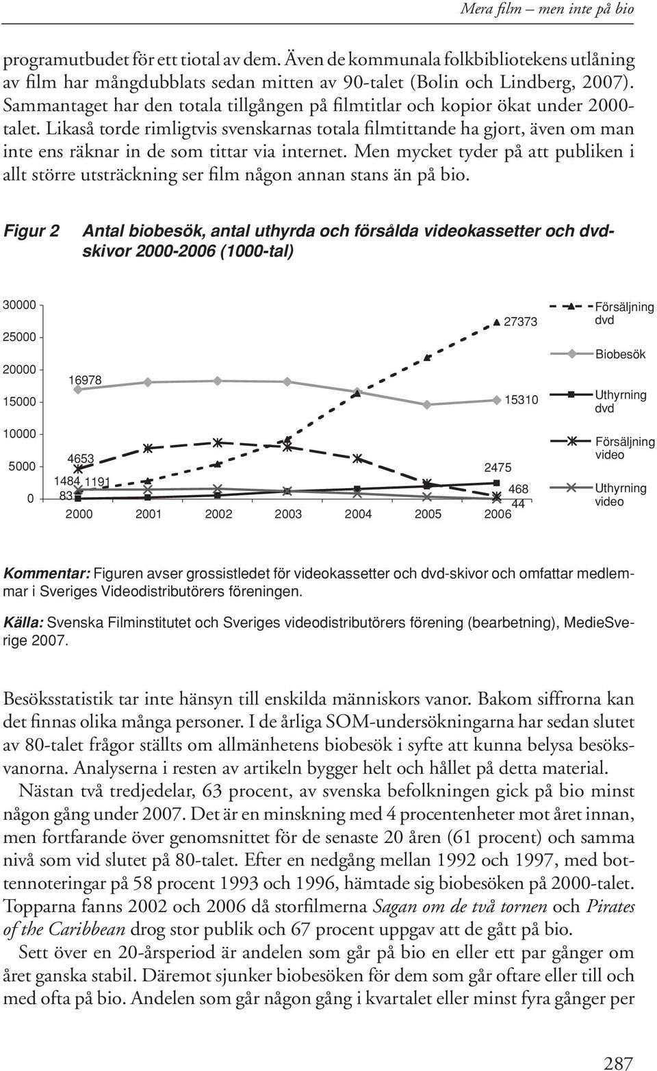 Likaså torde rimligtvis svenskarnas totala filmtittande ha gjort, även om man inte ens räknar in de som tittar via internet.