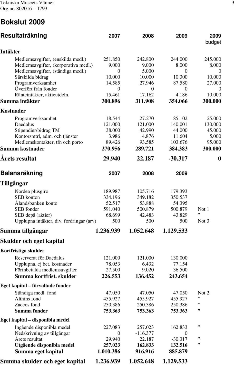 000 Överfört från fonder 0 0 0 0 Ränteintäkter, aktieutdeln. 15.461 17.162 4.186 10.000 Summa intäkter 300.896 311.908 354.066 300.000 Kostnader Programverksamhet 18.544 27.270 85.102 25.