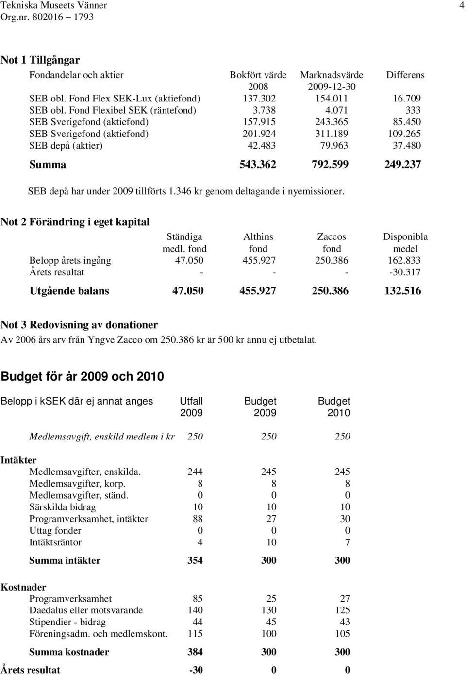 480 Summa 543.362 792.599 249.237 SEB depå har under 2009 tillförts 1.346 kr genom deltagande i nyemissioner. Not 2 Förändring i eget kapital Ständiga Althins Zaccos Disponibla medl.