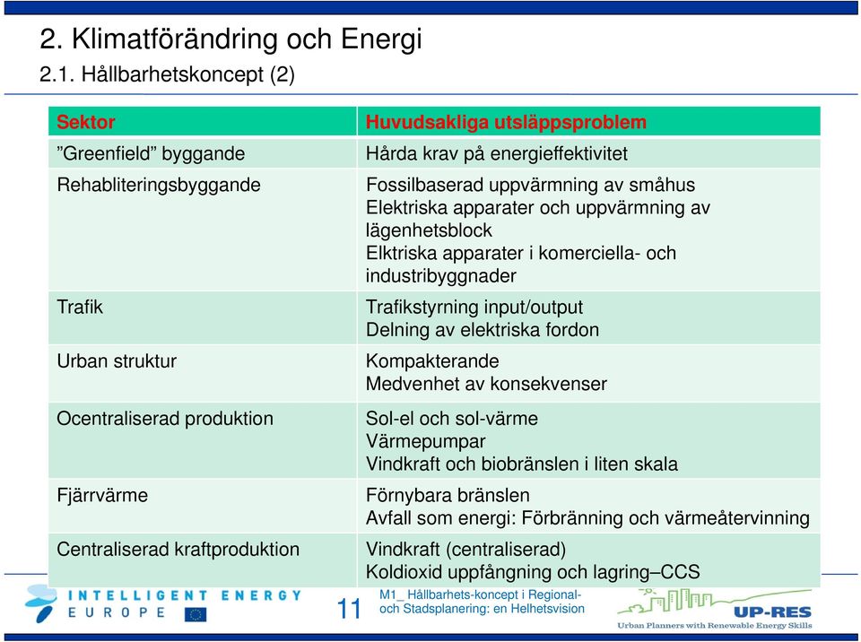 utsläppsproblem Hårda krav på energieffektivitet Fossilbaserad uppvärmning av småhus Elektriska apparater och uppvärmning av lägenhetsblock Elktriska apparater i komerciella- och