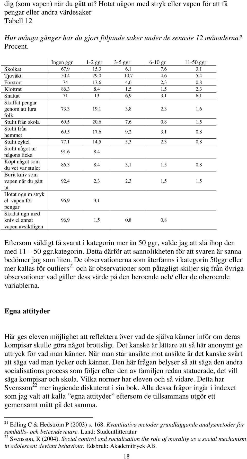 Ingen ggr 1-2 ggr 3-5 ggr 6-10 gr 11-50 ggr Skolkat 67,9 15,3 6,1 7,6 3,1 Tjuvåkt 50,4 29,0 10,7 4,6 5,4 Förstört 74 17,6 4,6 2,3 0,8 Klottrat 86,3 8,4 1,5 1,5 2,3 Snattat 71 13 6,9 3,1 6,1 Skaffat