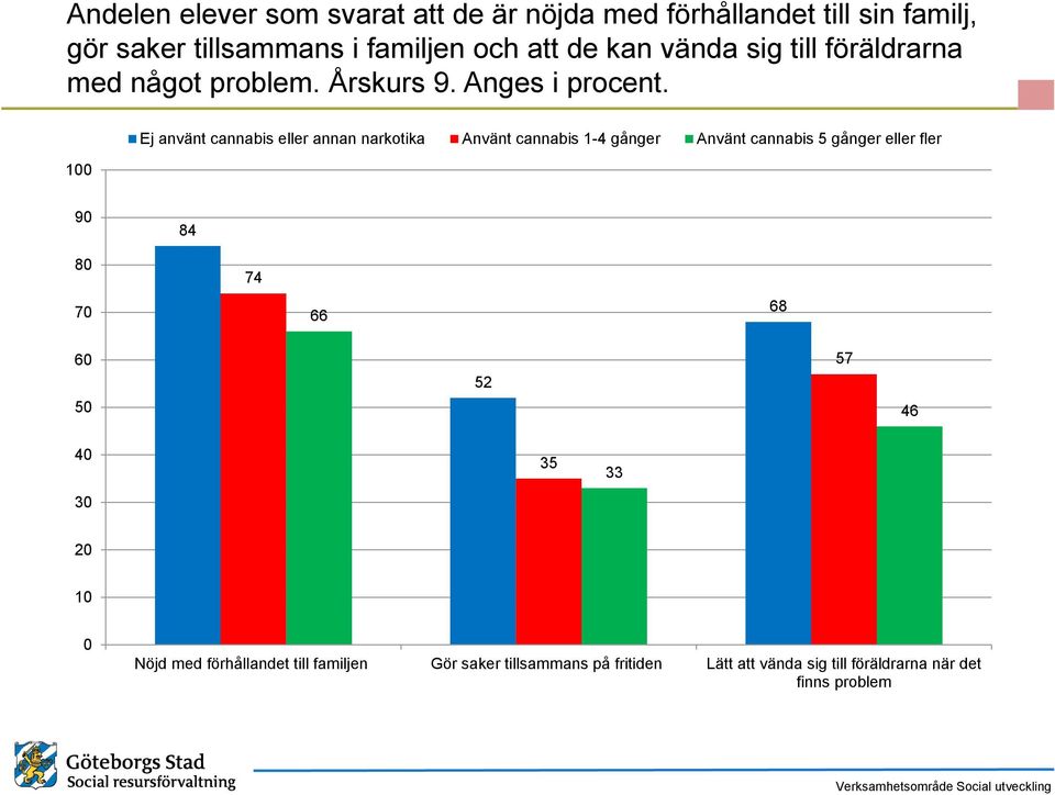 Ej använt cannabis eller annan narkotika Använt cannabis 1-4 gånger Använt cannabis gånger eller fler 9 84 8 74 7