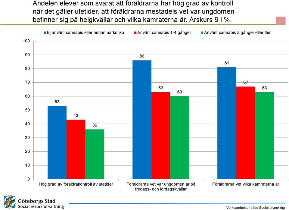 Ej använt cannabis eller annan narkotika Använt cannabis 1-4 gånger Använt cannabis gånger eller fler 9 8 86 81 7 6 3 63