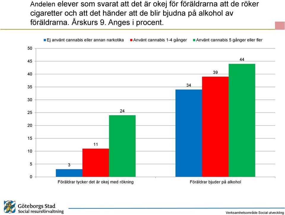 Ej använt cannabis eller annan narkotika Använt cannabis 1-4 gånger Använt cannabis gånger