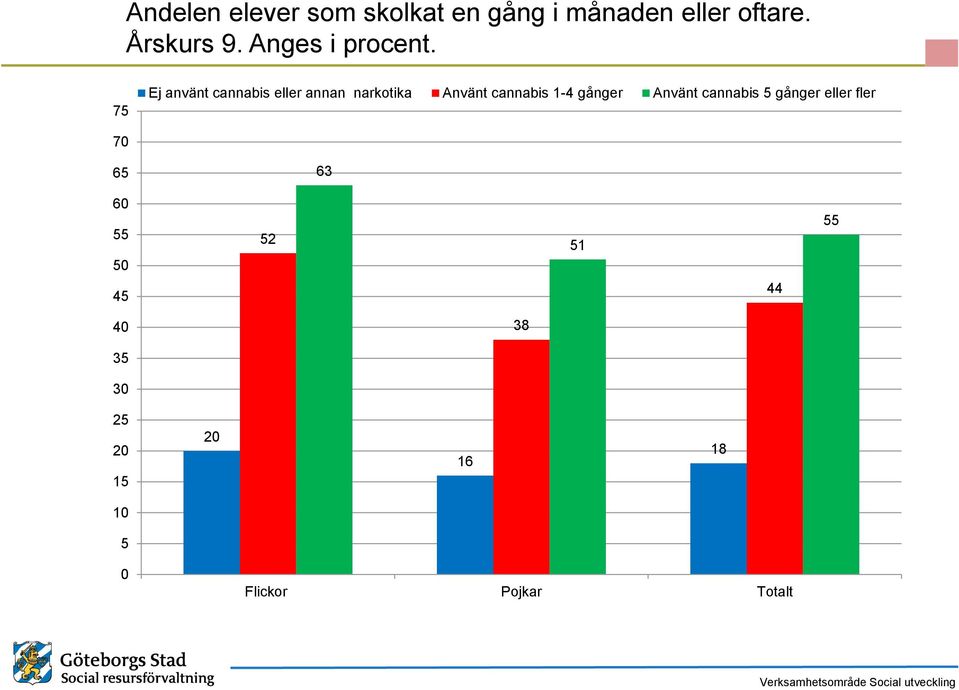 7 Ej använt cannabis eller annan narkotika Använt cannabis 1-4