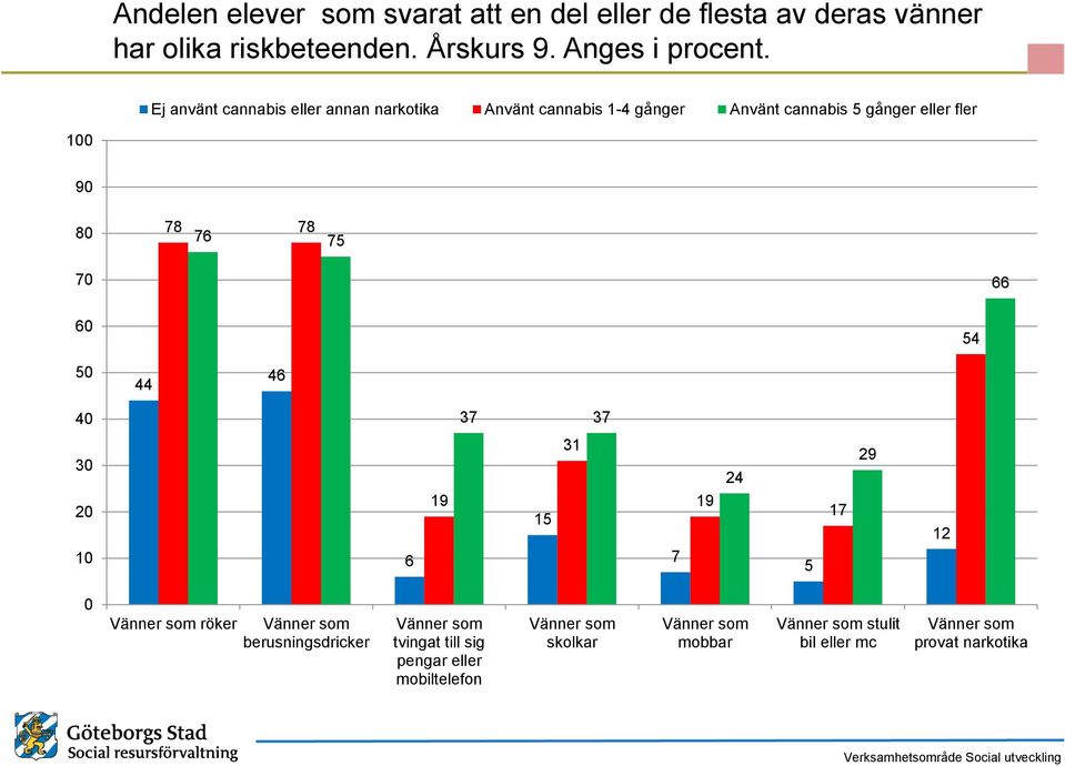 6 4 44 46 4 37 37 3 6 19 1 31 7 19 24 17 29 12 Vänner som röker Vänner som berusningsdricker Vänner som tvingat till sig