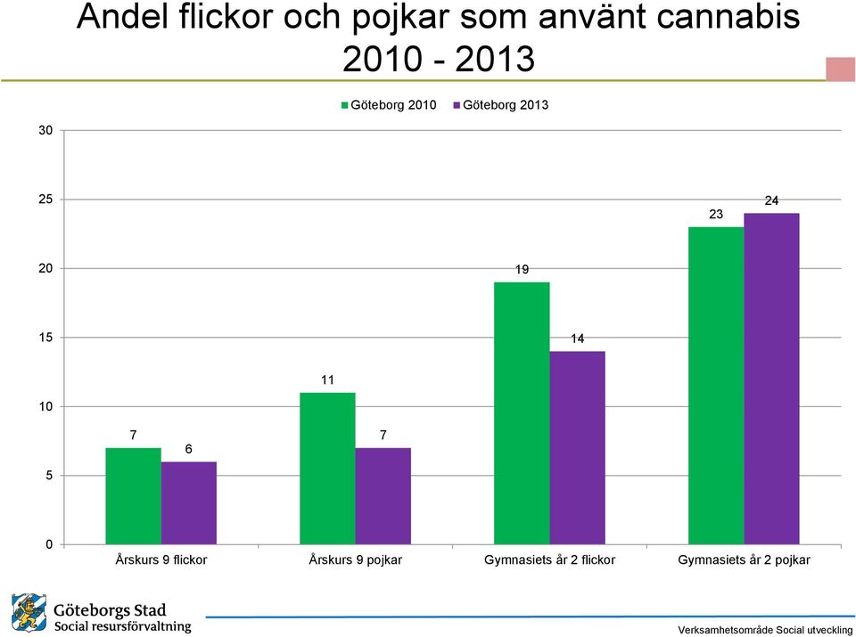 11 7 6 7 Årskurs 9 flickor Årskurs 9 pojkar