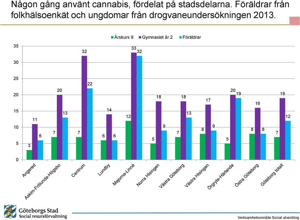 drogvaneundersökningen 13.