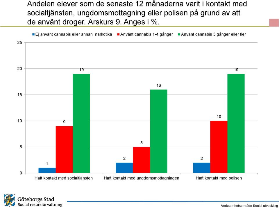 Ej använt cannabis eller annan narkotika Använt cannabis 1-4 gånger Använt cannabis gånger