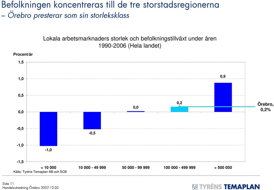 åren 1990-2006 (Hela landet) 1,0 0,9 0,5 0,0 0,0 0,2 Örebro, 0,2% -0,5-0,5-1,0-1,0-1,5 < 10