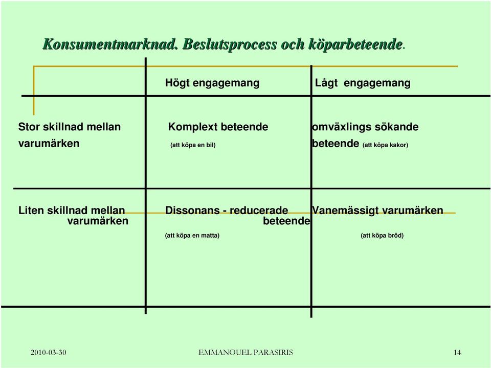 varumärken (att köpa en bil) beteende (att köpa kakor) Liten skillnad mellan Dissonans -