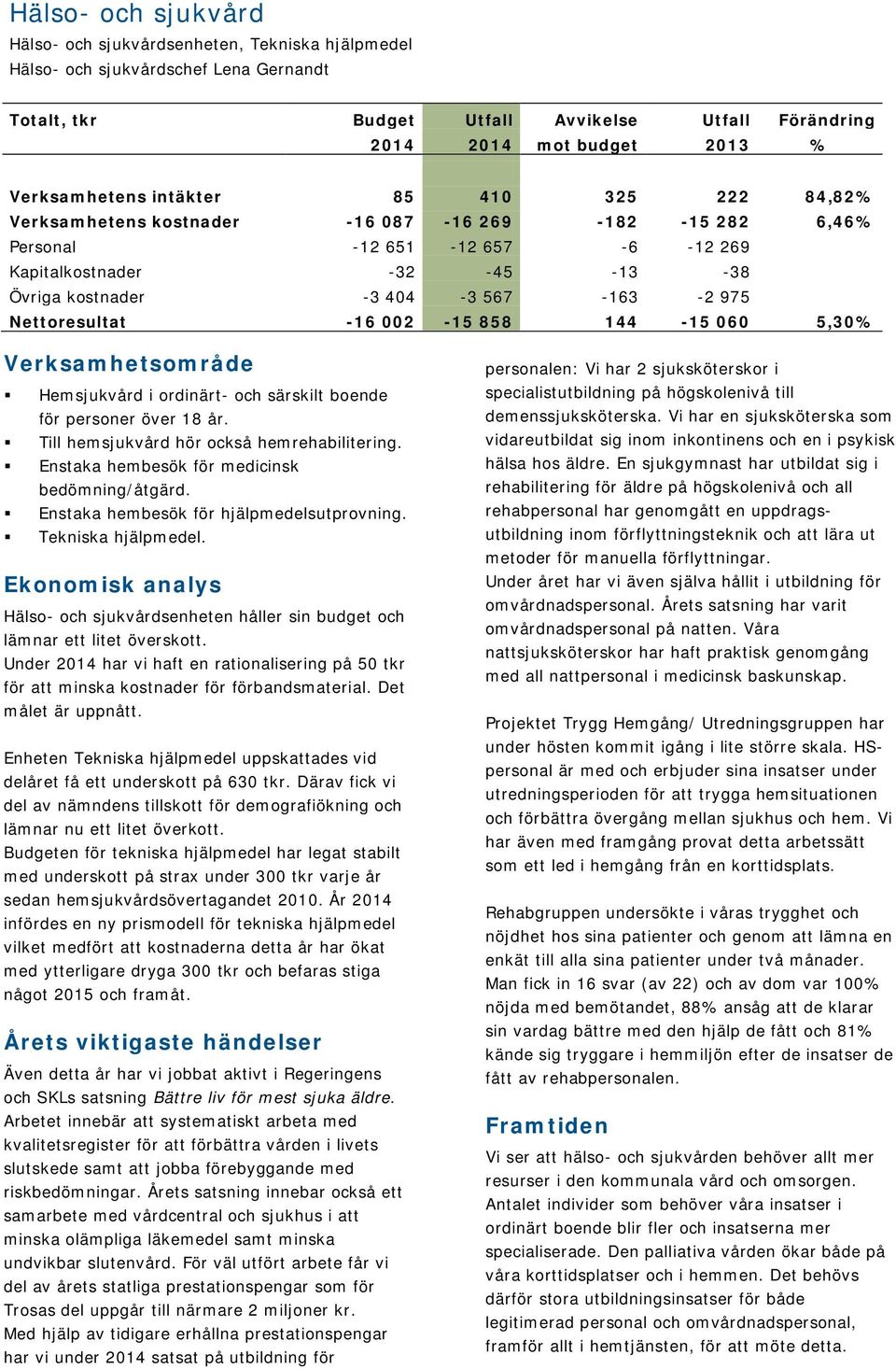 567-163 -2 975 Nettoresultat -16 002-15 858 144-15 060 5,30% Verksamhetsområde Hemsjukvård i ordinärt- och särskilt boende för personer över 18 år. Till hemsjukvård hör också hemrehabilitering.