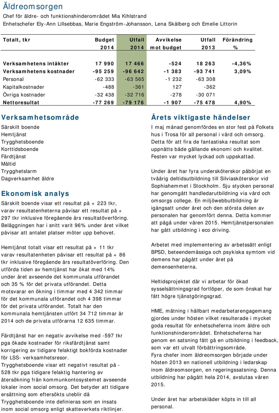 232-63 308 Kapitalkostnader -488-361 127-362 Övriga kostnader -32 438-32 716-278 -30 071 Nettoresultat -77 269-79 176-1 907-75 478 4,90% Verksamhetsområde Särskilt boende Hemtjänst Trygghetsboende