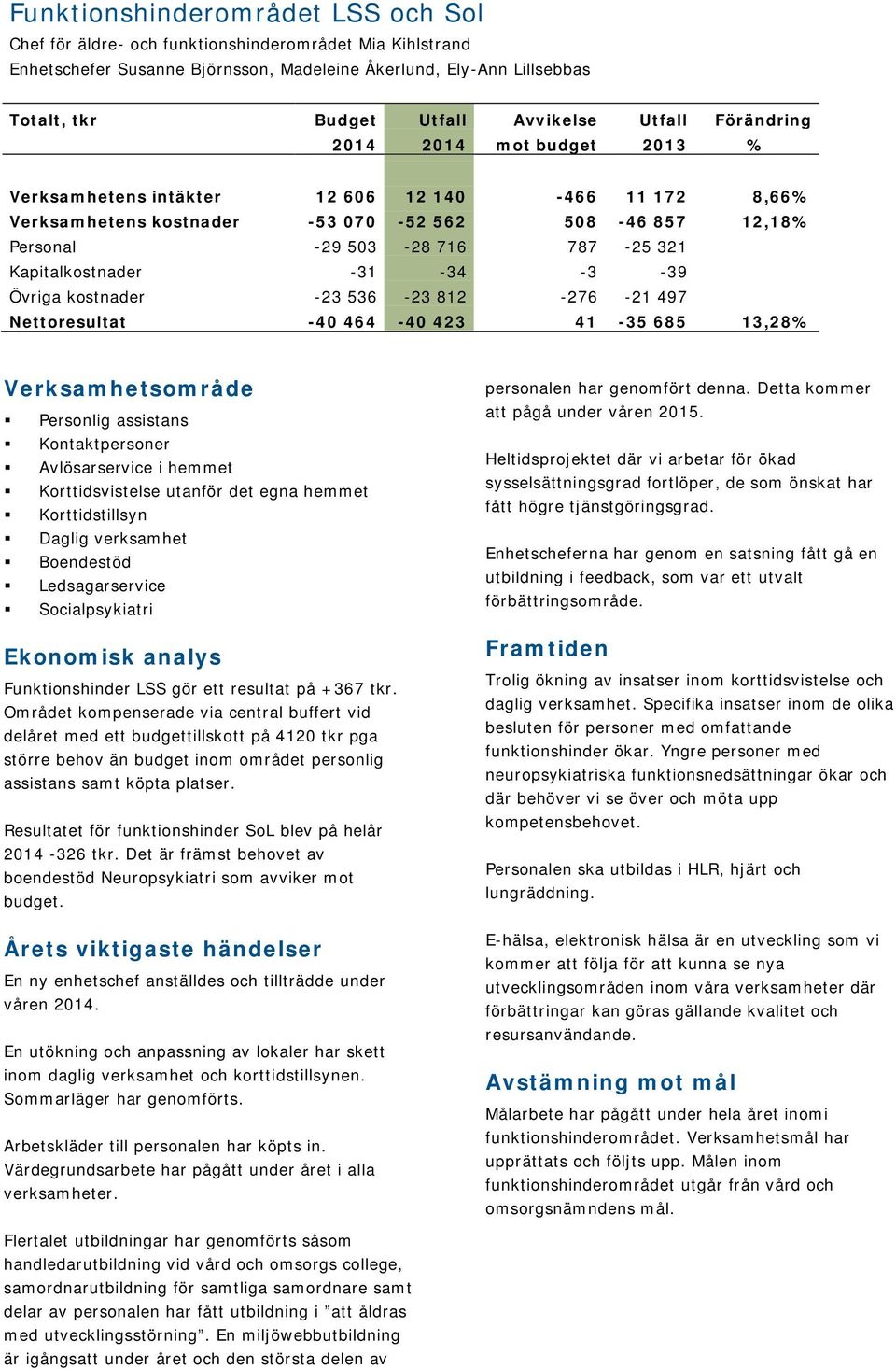 Kapitalkostnader -31-34 -3-39 Övriga kostnader -23 536-23 812-276 -21 497 Nettoresultat -40 464-40 423 41-35 685 13,28% Verksamhetsområde Personlig assistans Kontaktpersoner Avlösarservice i hemmet