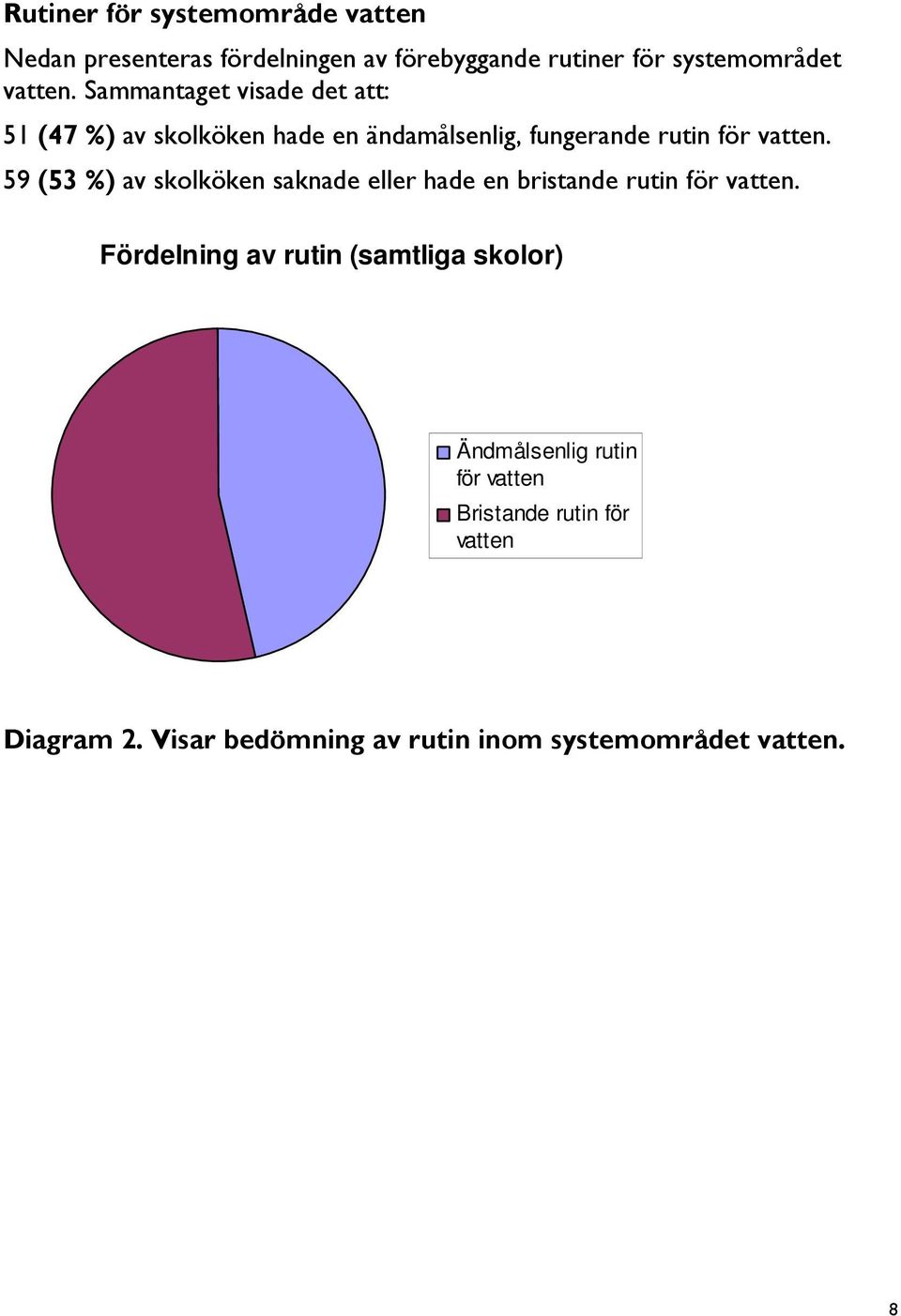 59 (53 %) av skolköken saknade eller hade en bristande rutin för vatten.