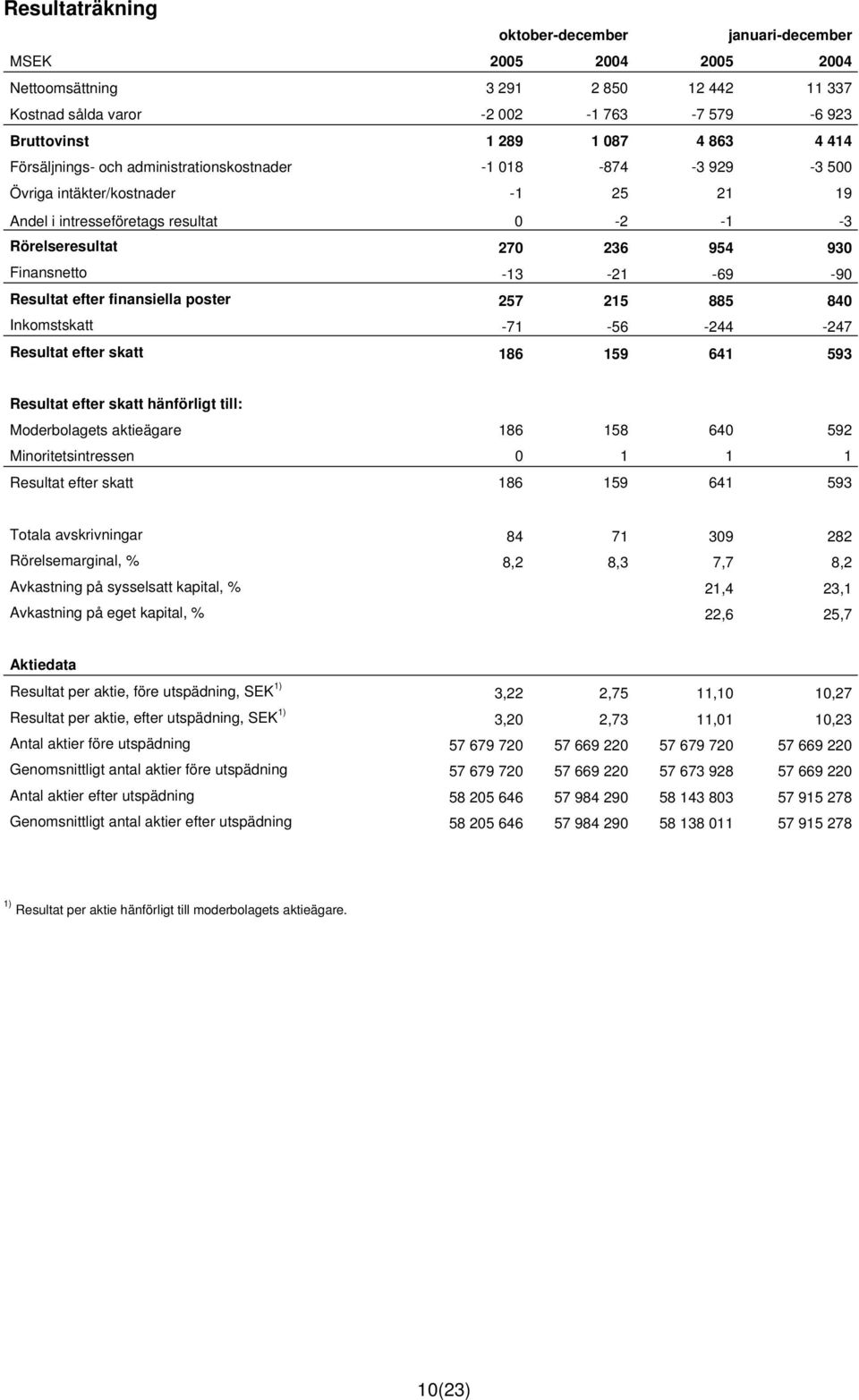 -69-90 Resultat efter finansiella poster 257 215 885 840 Inkomstskatt -71-56 -244-247 Resultat efter skatt 186 159 641 593 Resultat efter skatt hänförligt till: Moderbolagets aktieägare 186 158 640