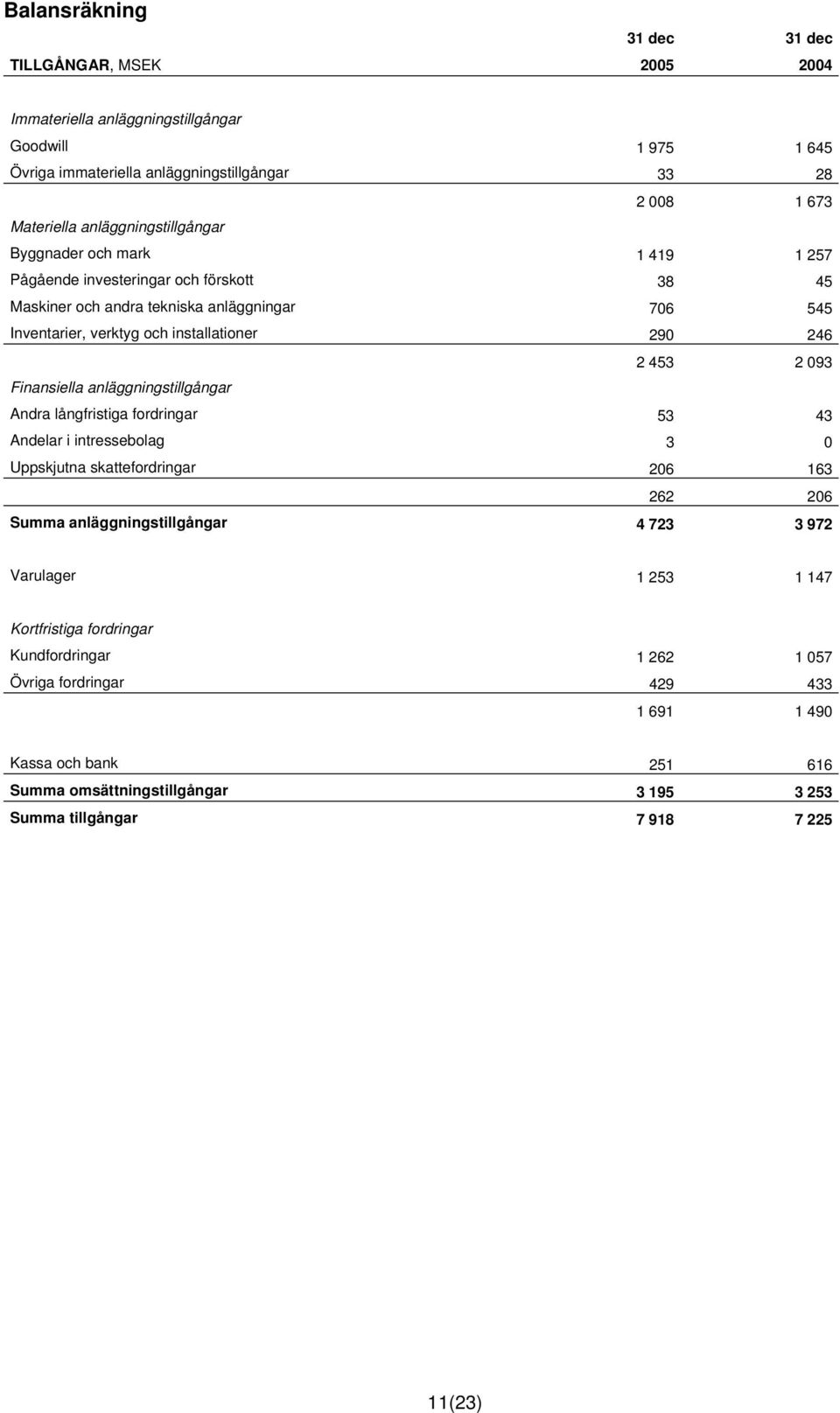 453 2 093 Finansiella anläggningstillgångar Andra långfristiga fordringar 53 43 Andelar i intressebolag 3 0 Uppskjutna skattefordringar 206 163 262 206 Summa anläggningstillgångar 4 723 3 972