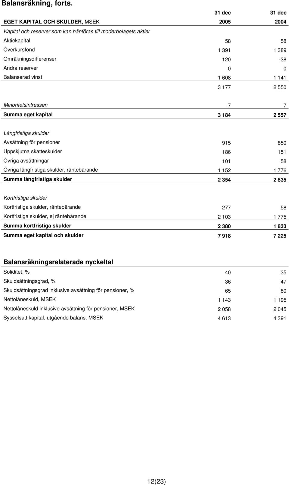 reserver 0 0 Balanserad vinst 1 608 1 141 3 177 2 550 Minoritetsintressen 7 7 Summa eget kapital 3 184 2 557 Långfristiga skulder Avsättning för pensioner 915 850 Uppskjutna skatteskulder 186 151