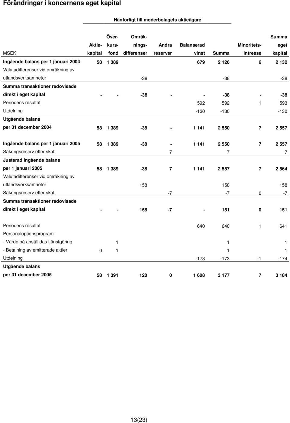 -38 - - -38 - -38 Periodens resultat 592 592 1 593 Utdelning -130-130 -130 Utgående balans per 31 december 2004 58 1 389-38 - 1 141 2 550 7 2 557 Ingående balans per 1 januari 2005 58 1 389-38 - 1