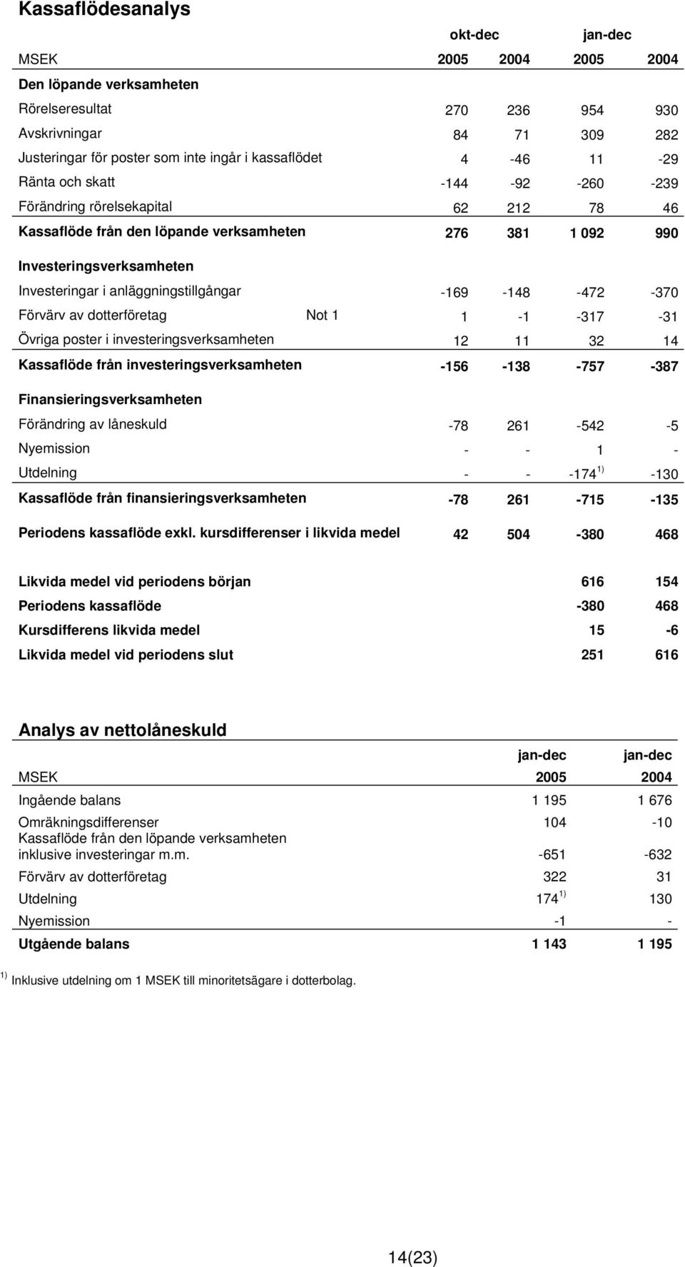 anläggningstillgångar -169-148 -472-370 Förvärv av dotterföretag Not 1 1-1 -317-31 Övriga poster i investeringsverksamheten 12 11 32 14 Kassaflöde från investeringsverksamheten -156-138 -757-387