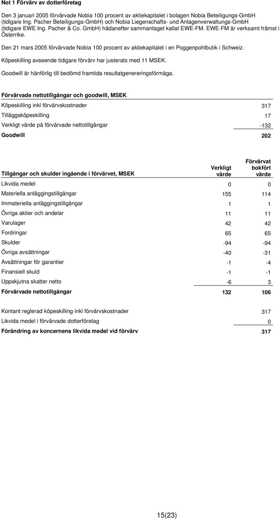 Den 21 mars 2005 förvärvade Nobia 100 procent av aktiekapitalet i en Poggenpohlbutik i Schweiz. Köpeskilling avseende tidigare förvärv har justerats med 11 MSEK.