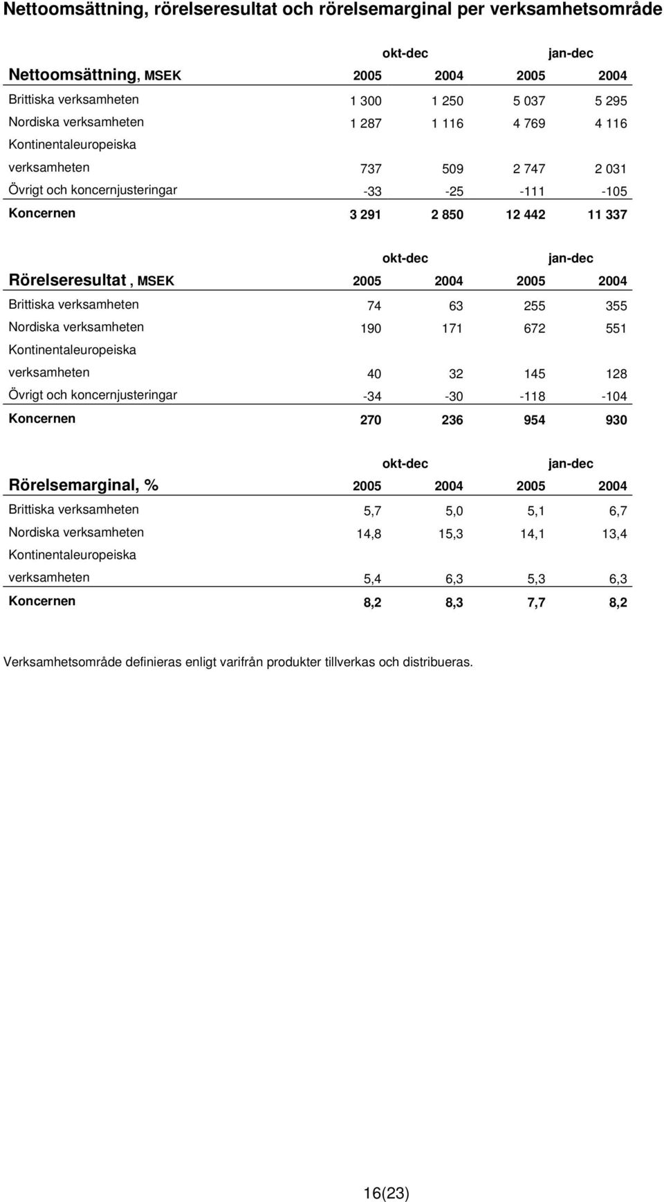 Rörelseresultat, MSEK 2005 2004 2005 2004 Brittiska verksamheten 74 63 255 355 Nordiska verksamheten 190 171 672 551 Kontinentaleuropeiska verksamheten 40 32 145 128 Övrigt och koncernjusteringar