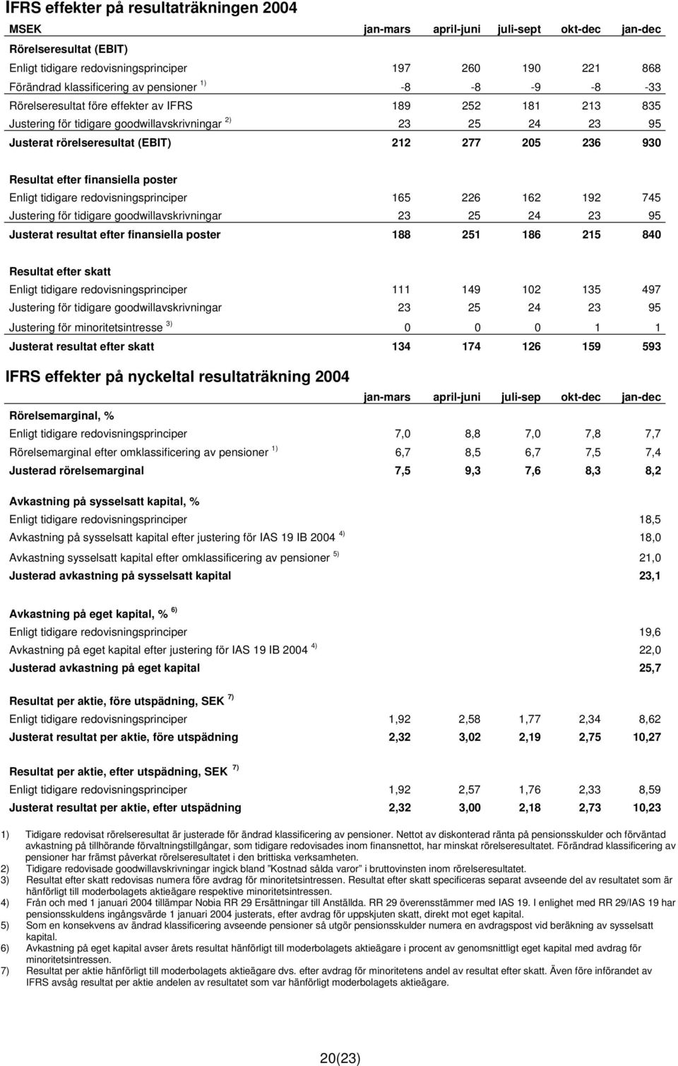 Resultat efter finansiella poster Enligt tidigare redovisningsprinciper 165 226 162 192 745 Justering för tidigare goodwillavskrivningar 23 25 24 23 95 Justerat resultat efter finansiella poster 188