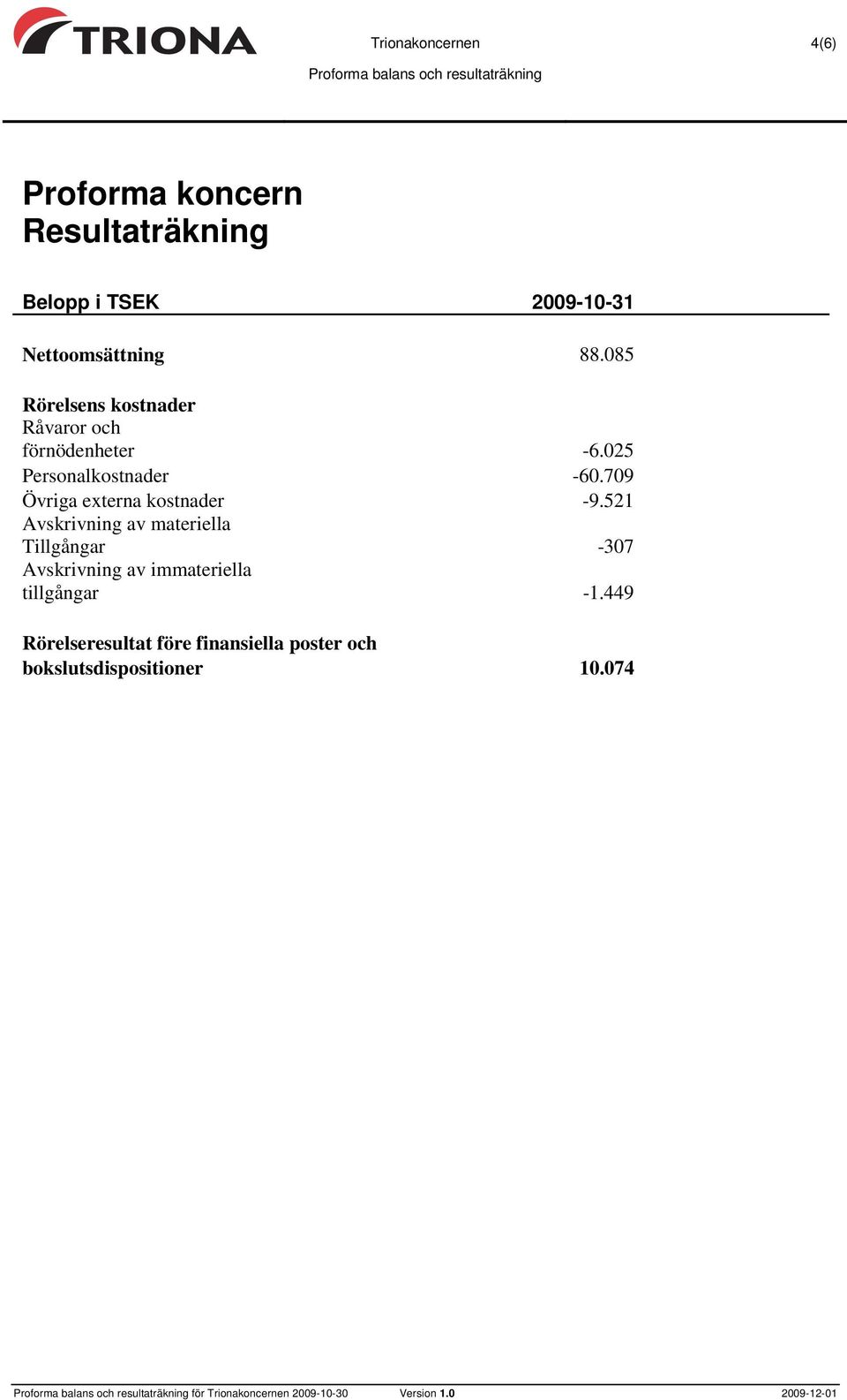 025 Personalkostnader -60.709 Övriga externa kostnader -9.