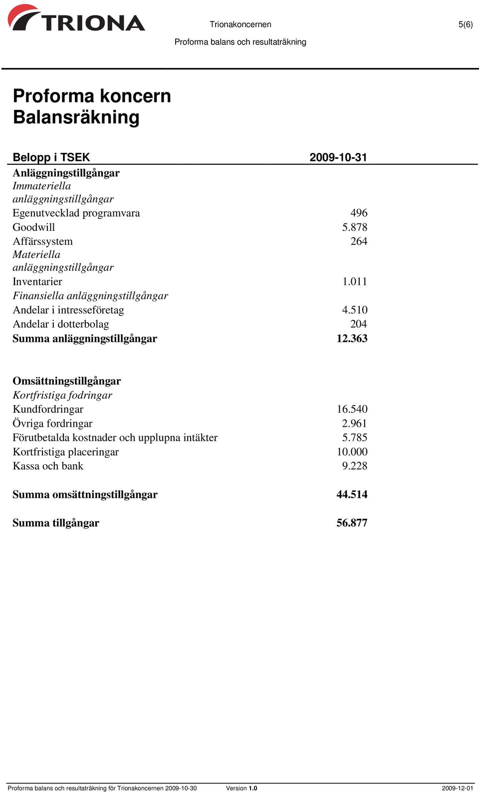 011 Finansiella anläggningstillgångar Andelar i intresseföretag 4.510 Andelar i dotterbolag 204 Summa anläggningstillgångar 12.