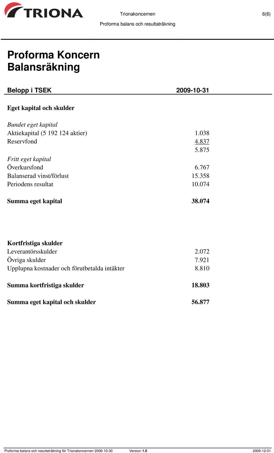 767 Balanserad vinst/förlust 15.358 Periodens resultat 10.074 Summa eget kapital 38.