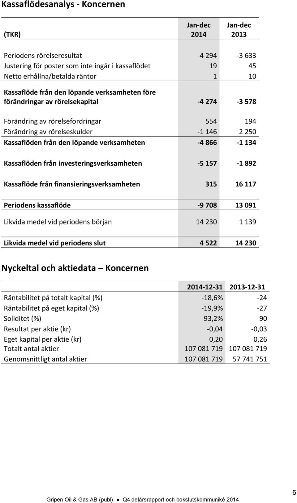 Kassaflöden från investeringsverksamheten -5 157-1 892 Kassaflöde från finansieringsverksamheten 315 16 117 Periodens kassaflöde -9 708 13 091 Likvida medel vid periodens början 14 230 1 139 Likvida