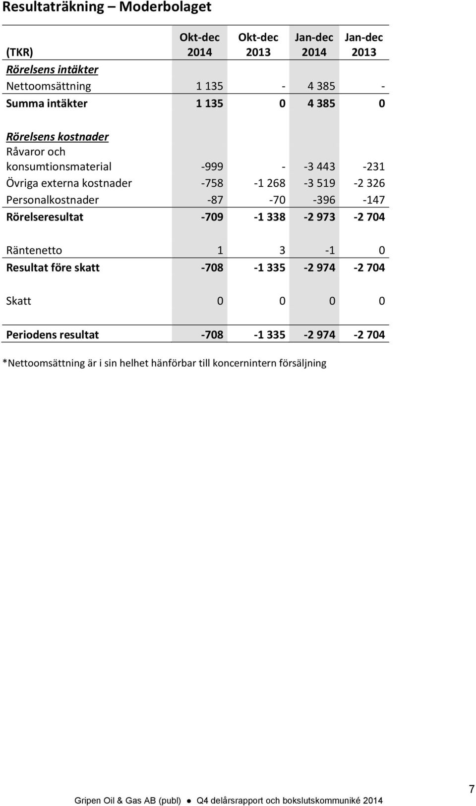 Personalkostnader -87-70 -396-147 Rörelseresultat -709-1 338-2 973-2 704 Räntenetto 1 3-1 0 Resultat före skatt -708-1 335-2