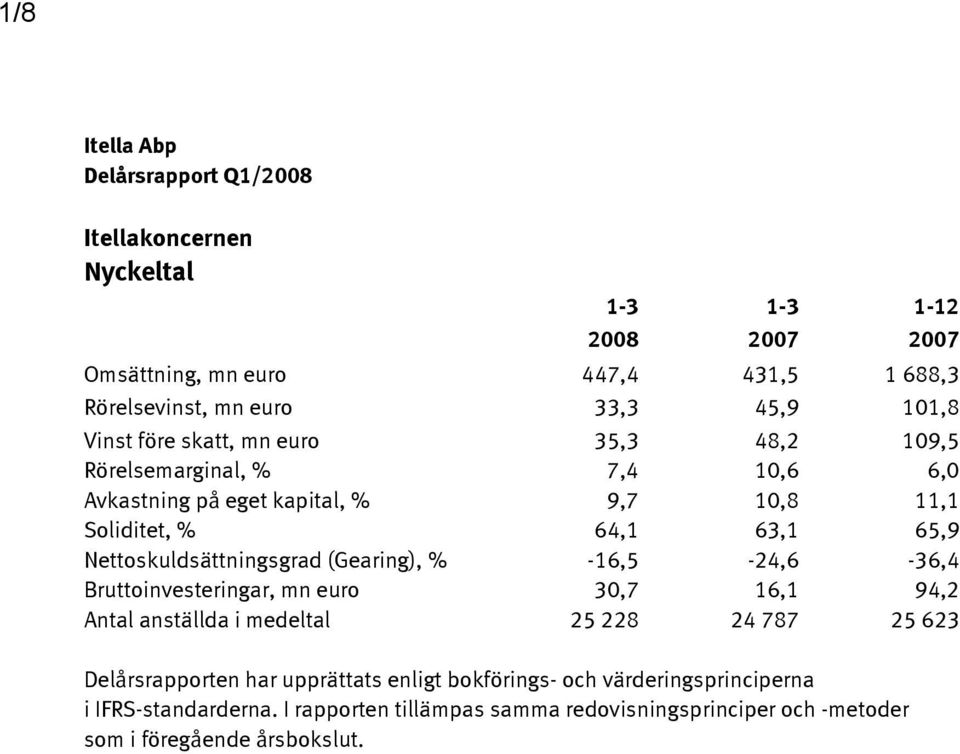 (Gearing), % -16,5-24,6-36,4 Bruttoinvesteringar, mn euro 30,7 16,1 94,2 Antal anställda i medeltal 25 228 24 787 25 623 Delårsrapporten har