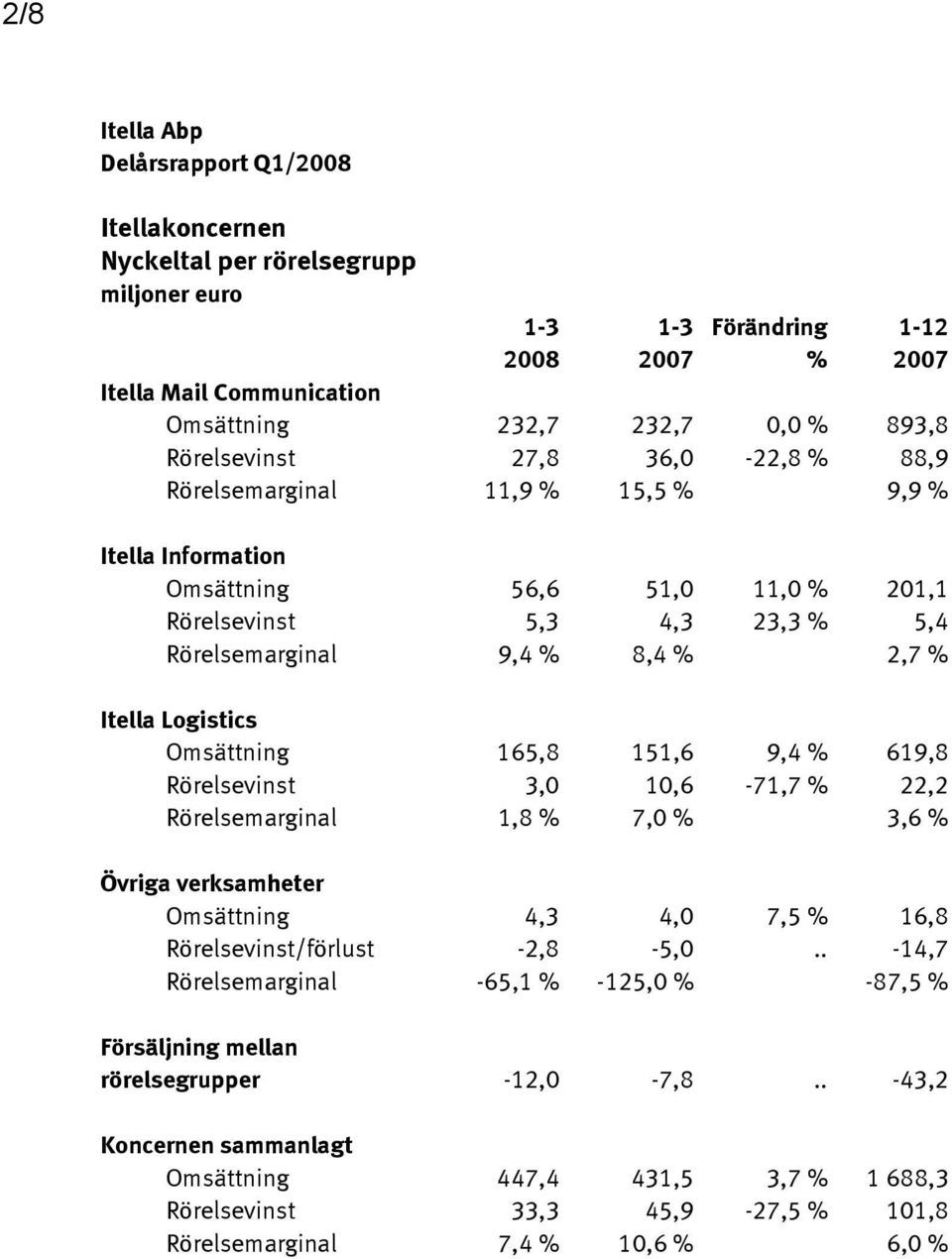 151,6 9,4 % 619,8 Rörelsevinst 3,0 10,6-71,7 % 22,2 Rörelsemarginal 1,8 % 7,0 % 3,6 % Övriga verksamheter Omsättning 4,3 4,0 7,5 % 16,8 Rörelsevinst/förlust -2,8-5,0.